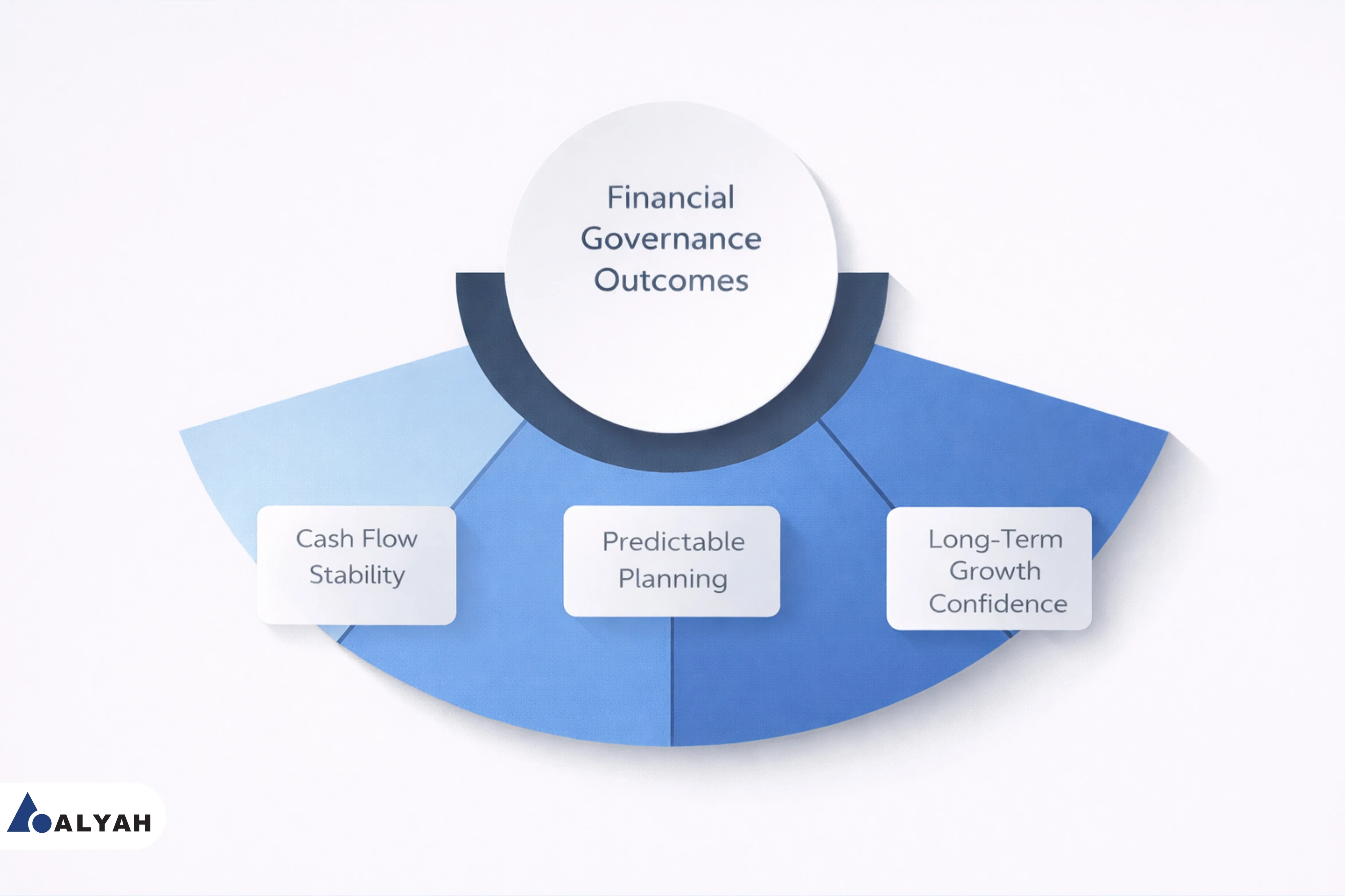 How Strong Financial Governance Improves Business Stability In The UAE