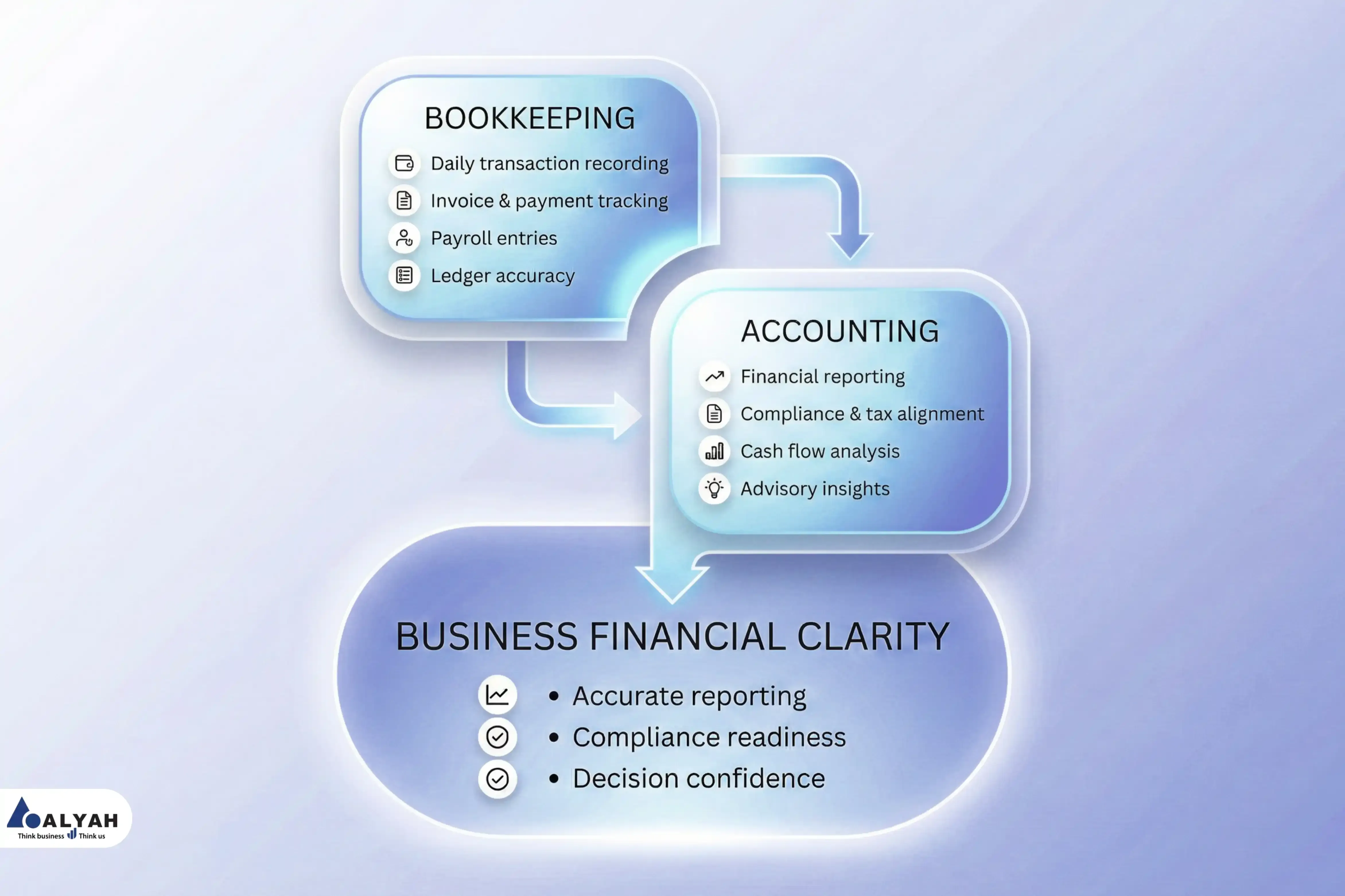 Bookkeeping Vs Accounting In The UAE: Why Businesses Need Both